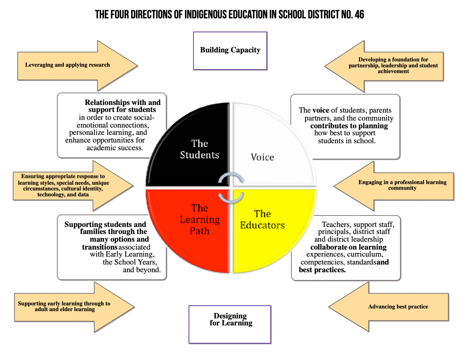 Professional Development Resources | SD46 Indigenous Education